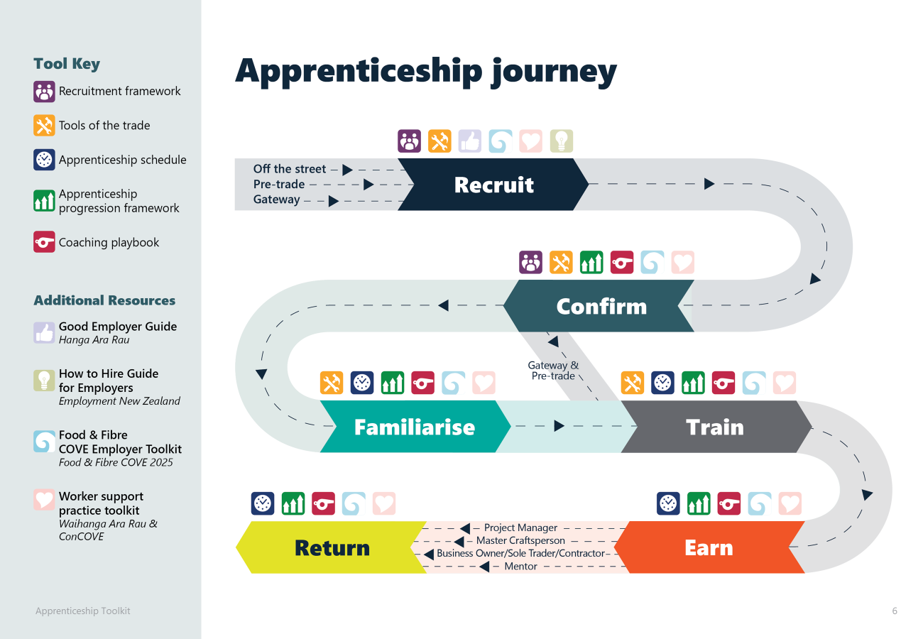 Apprenticeship Journey Apprenticeship Journey